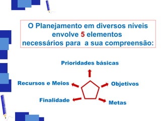 O Planejamento em diversos níveis
         envolve 5 elementos
 necessários para a sua compreensão:

             Prioridades básicas


Recursos e Meios             Objetivos


      Finalidade            Metas
 