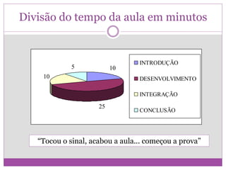 Divisão do tempo da aula em minutos
10
25
10
5
INTRODUÇÃO
DESENVOLVIMENTO
INTEGRAÇÃO
CONCLUSÃO
“Tocou o sinal, acabou a aula... começou a prova”
 