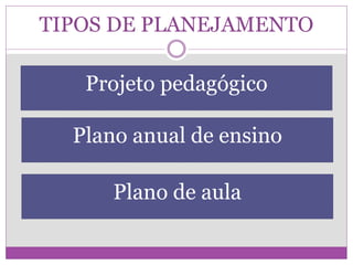TIPOS DE PLANEJAMENTO
Projeto pedagógico
Plano anual de ensino
Plano de aula
 