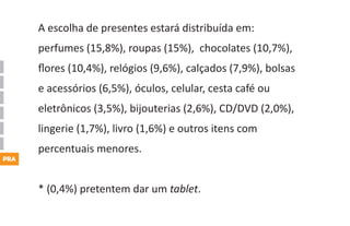 A escolha de presentes estará distribuída em:
      perfumes (15,8%), roupas (15%), chocolates (10,7%),
      ﬂores (10,4%...