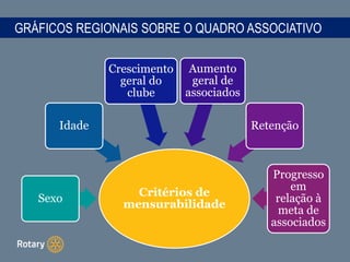 GRÁFICOS REGIONAIS SOBRE O QUADRO ASSOCIATIVO
Critérios de
mensurabilidade
Sexo
Idade
Crescimento
geral do
clube
Aumento
geral de
associados
Retenção
Progresso
em
relação à
meta de
associados
 