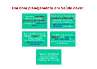 Um bom planejamento em Saúde deve:

       - Buscar a realidade         Deve ser um material de
       entre o proposto e a        constante atualização e
     realidade do mercado.            consulta, orientando
                                     ações e servindo como
     Ou seja: ser realista e         guia para atingir os
             ético;                   objetivos propostos.



     Ser um instrumento de
                                     Ter foco prioritário no
     trabalho “vivo”, pronto
                                   objetivo, sem abrir mão
          para os ajustes
                                       das restrições e
      necessários full time...
                                   prevenindo riscos quanto
         Inclusive os de
                                          à legislação;
            legislação




                      Possuir a flexibilidade
                        necessária para se
                       adaptar às possíveis
                     mudanças de mercado;
 