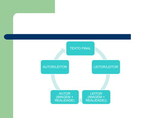 TEXTO FINAL




AUTOR/LEITOR                 LEITOR/LEITOR




        AUTOR             LEITOR
      (IMAGEM +         (IMAGEM +
     REALIDADE)        REALIDADE))
 