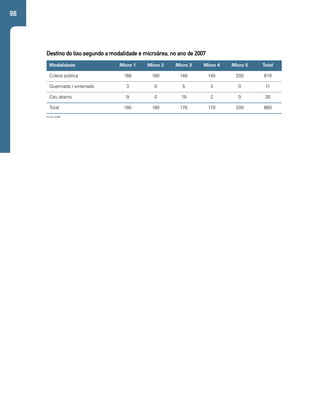 98 
Destino do lixo segundo a modalidade e microárea, no ano de 2007 
Modalidade Micro 1 Micro 2 Micro 3 Micro 4 Micro 5 Total 
Coleta pública 168 160 146 145 200 819 
Queimado / enterrado 3 0 5 3 0 11 
Céu aberto 9 0 19 2 0 30 
Total 180 160 170 170 200 860 
Fonte: SIAB. 
 