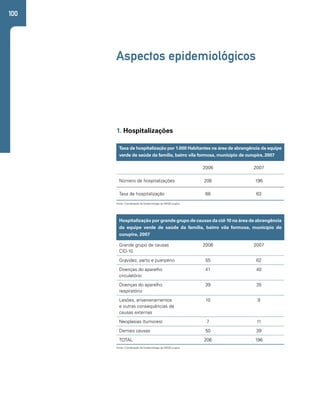 100 
Aspectos epidemiológicos 
1. Hospitalizações 
Taxa de hospitalização por 1.000 Habitantes na área de abrangência da equipe 
verde de saúde da família, bairro vila formosa, município de curupira, 2007 
2006 2007 
Número de hospitalizações 206 196 
Taxa de hospitalização 68 63 
Fonte: Coordenação de Epidemiologia da SMS/Curupira. 
Hospitalização por grande grupo de causas da cid-10 na área de abrangência 
da equipe verde de saúde da família, bairro vila formosa, município de 
curupira, 2007 
Grande grupo de causas 
2006 2007 
CID-10 
Gravidez, parto e puerpério 55 62 
Doenças do aparelho 
circulatório 
41 40 
Doenças do aparelho 
respiratório 
39 35 
Lesões, envenenamentos 
e outras consequências de 
causas externas 
10 9 
Neoplasias (tumores) 7 11 
Demais causas 50 39 
TOTAL 206 196 
Fonte: Coordenação de Epidemiologia da SMS/Curupira. 
 
