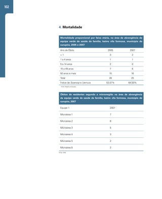 102 
4. Mortalidade 
Mortalidade proporcional por faixa etária, na área de abrangência da 
equipe verde de saúde da família, bairro vila formosa, município de 
curupira, 2005 e 2007 
Ano do Óbito 2005 2007 
< 1 3 2 
1 a 4 anos 1 1 
5 a 14 anos 2 0 
15 a 49 anos 7 6 
50 anos e mais 15 16 
Total 28 25 
Índice de Swaroop e Uemura 53,57% 64,00% 
Fonte: Registro da equipe. 
Óbitos de residentes segundo a microrregião na área de abrangência 
da equipe verde de saúde da família, bairro vila formosa, município de 
curupira, 2007 
Equipe 1 2007 
Microárea 1 7 
Microárea 2 6 
Microárea 3 5 
Microárea 4 3 
Microárea 5 2 
Microárea 6 2 
Fonte: SIAB. 
 
