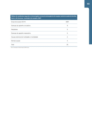 103 
Óbitos de residentes segundo a microrregião na área de abrangência da equipe verde de saúde da família, 
bairro vila formosa, município de curupira, 2007 
Grupo de causas CID-10 2007 
Doenças do aparelho circulatório 9 
Neoplasias 5 
Doenças do aparelho respiratório 5 
Causas externas de morbidade e mortalidade 2 
Demais causas 4 
Total 25 
Fonte: Coordenação de Epidemiologia da SMS/Curupira. 
 