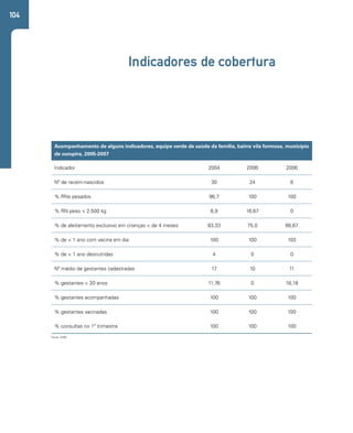 104 
Indicadores de cobertura 
Acompanhamento de alguns indicadores, equipe verde de saúde da família, bairro vila formosa, município 
de curupira, 2005-2007 
Indicador 2004 2006 2006 
Nº de recém-nascidos 30 24 8 
% RNs pesados 96,7 100 100 
% RN peso < 2.500 kg 6,9 16,67 0 
% de aleitamento exclusivo em crianças < de 4 meses 83,33 75,0 66,67 
% de < 1 ano com vacina em dia 100 100 100 
% de < 1 ano desnutridas 4 0 0 
Nº médio de gestantes cadastradas 17 10 11 
% gestantes < 20 anos 11,76 0 18,18 
% gestantes acompanhadas 100 100 100 
% gestantes vacinadas 100 100 100 
% consultas no 1º trimestre 100 100 100 
Fonte: SIAB. 
 