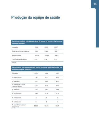 105 
Produção da equipe de saúde 
Consultas médicas pela equipe verde de saúde da família, vila formosa/ 
curupira, 2005-2007 
Indicador 2005 2006 2007 
Total de consultas médicas 1965 2348 1974 
Media mensal 163.75 195.66 164.,5 
Consulta habitante/ano 0.81 0.98 0.82 
Fonte: SIAB 
Atendimento aos programas pela equipe verde de saúde da família, vila 
formosa/curupira, 2005-2007 
indicador 2005 2006 2007 
% puericultura 4,94 8,0 8,22 
% pré-natal 9,32 5,67 4,22 
% prevenção câncer 
cérvico-uterino 
6,43 6,03 5,77 
% diabetes 5,79 7,87 6,89 
% hipertensão 17,84 24,50 29,15 
% hanseníase 2 0 0 
% tuberculose 6 3 1 
% atendimentos com 
programas 
52,32 55,07 55,25 
Fonte: SIAB. 
 