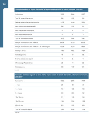 106 
Acompanhamento de alguns indicadores da equipe verde de saúde da família, curupira, 2005-2007 
Indicadores 2005 2006 2007 
Total de encaminhamentos 230 235 255 
Relação encaminhamentos/consultas 11,70 10.00 12.91 
Para atendimento especializado 230 235 252 
Para internações hospitalares 0 0 0 
Para urgência/emergência 0 0 3 
Total de exames solicitados 1670 1938 1581 
Relação exames/consultas médicas 84,98 82,53 80,09 
Relação exames consultas médicas e de enfermagem 42,56 50,19 38,83 
Patologia clínica 1462 1682 1437 
Radiodiagnóstico 46 64 30 
Exames citocervico-vaginal 0 0 0 
Ultrassonografia obstétrica 29 44 30 
Outros exames 133 148 84 
Fonte: SIAB. 
Consultas médicas segundo a faixa etária, equipe verde de saúde da família, vila formosa/curupira, 
2005-2007 
Faixa etária 2005 2006 2007 
< 1 ano 25 20 39 
1 a 4 anos 113 133 120 
5 a 9 anos 123 204 132 
10 a 14 anos 121 146 150 
15 a 59 anos 1154 1290 1128 
60 anos e + 429 455 405 
Total de consultas na área 1965 2248 1974 
Fonte: SIAB. 
 