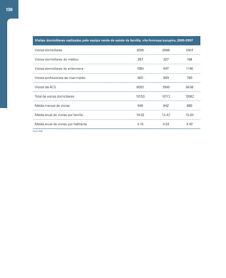 108 
Visitas domiciliares realizadas pela equipe verde de saúde da família, vila formosa/curupira, 2005-2007 
Visitas domiciliares 2005 2006 2007 
Visitas domiciliares do médico 267 327 198 
Visitas domiciliares da enfermeira 1084 947 1146 
Visitas profissionais de nível médio 800 993 780 
Visitas de ACS 8002 7846 8438 
Total de visitas domiciliares 10153 10113 10562 
Média mensal de visitas 846 842 880 
Média anual de visitas por família 14.52 14.42 15.04 
Média anual de visitas por habitante 4.16 4.22 4.42 
Fonte: SIAB. 
 