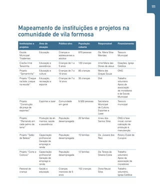 111 
Mapeamento de instituições e projetos na 
comunidade de vila formosa 
Instituições e 
projetos 
Área de 
atuação 
Público-alvo População 
coberta 
Responsável Financiamento 
Escola 
Municipal 
Tiradentes 
Educação Crianças e 
adolescentes e 
adultos 
870 pessoas Da. Maria Silva 
Mendes 
Tesouro 
Municipal 
Creche Irmã 
Terezinha 
Educação e 
assistência 
Crianças de 1 a 
5 anos 
120 crianças Irmã Maria das 
Dores de Jesus 
Doações, Igreja 
Católica 
Projeto 
“Sementinha” 
Educação e 
cultura 
Crianças de 7 a 
10 anos 
80 crianças Maria das 
Graças Souza 
ONG 
Projeto “Craque 
na bola, craque 
na escola” 
Educação, 
recreação e 
esporte 
Crianças de 7 a 
14 anos 
35 crianças Didi Trabalho 
voluntário 
Apoio da 
associação 
de moradores 
e da Escola 
Municipal 
Projeto 
“Construção 
da praça de 
esportes” 
Esportes e lazer Comunidade 
em geral 
6.500 pessoas Secretaria 
Municipal 
de Cultura, 
Esportes e 
Lazer 
Tesouro 
municipal 
Projeto 
“Plantando em 
cada palmo de 
terra” 
Produção de ali-mentos, 
saúde 
e assistência 
População 
desempregada 
20 famílias Irineu dos 
Santos Silva 
ONG à fase 
inicial, comer-cialização 
da 
produção à 
manutenção 
Projeto “Salão 
de Beleza” 
Capacitação 
profissional 
Geração de 
emprego e 
renda 
População 
desempregada 
15 famílias Da. Jussara dos 
Reis 
Rotary Clube de 
Curupira 
Projeto “Corte e 
Costura” 
Capacitação 
profissional 
Geração de 
emprego e 
renda 
População 
desempregada 
12 famílias Da. Tereza da 
Silveira Costa 
Trabalho 
voluntário 
Apoio da 
associação de 
moradores 
Pastoral da 
criança 
Saúde e 
educação 
Crianças 
menores de 5 
anos 
152 crianças Dona Neuza 
Silva 
Trabalho 
voluntário, 
Igreja Católica 
 