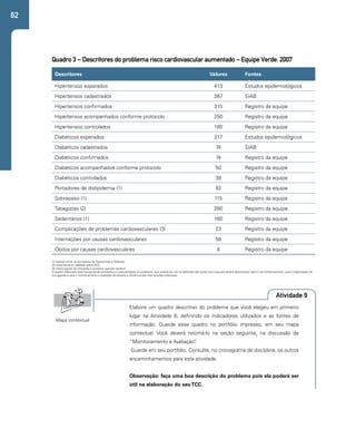 62 
Quadro 3 – Descritores do problema risco cardiovascular aumentado – Equipe Verde. 2007 
Descritores Valores Fontes 
Hipertensos esperados 413 Estudos epidemiológicos 
Hipertensos cadastrados 387 SIAB 
Hipertensos confirmados 315 Registro da equipe 
Hipertensos acompanhados conforme protocolo 250 Registro da equipe 
Hipertensos controlados 180 Registro da equipe 
Diabéticos esperados 217 Estudos epidemiológicos 
Diabéticos cadastrados 74 SIAB 
Diabéticos confirmados 74 Registro da equipe 
Diabéticos acompanhados conforme protocolo 50 Registro da equipe 
Diabéticos controlados 38 Registro da equipe 
Portadores de dislipidemia (1) 92 Registro da equipe 
Sobrepeso (1) 115 Registro da equipe 
Tabagistas (2) 280 Registro da equipe 
Sedentários (1) 160 Registro da equipe 
Complicações de problemas cardiovasculares (3) 23 Registro da equipe 
Internações por causas cardiovasculares 58 Registro da equipe 
Óbitos por causas cardiovasculares 8 Registro da equipe 
(1) Apenas entre os portadores de hipertensão e diabetes. 
(2) Levantamento realizado pelos ACS. 
(3) Infarto agudo do miocárdio e acidente vascular cerebral. 
O quadro elaborado pela Equipe Verde possibilitou a caracterização do problema, que poderá ser útil na definição das ações que a equipe deverá desenvolver para o seu enfrentamento, para a organização da 
sua agenda e para o monitoramento e avaliação da eficácia e eficiência das intervenções propostas. 
Atividade 9 
Elabore um quadro descritivo do problema que você elegeu em primeiro 
lugar na Atividade 8, definindo os indicadores utilizados e as fontes de 
informação. Guarde esse quadro no portfólio impresso, em seu mapa 
contextual. Você deverá retomá-lo na seção seguinte, na discussão de 
“Monitoramento e Avaliação”. 
Guarde em seu portfólio. Consulte, no cronograma da disciplina, os outros 
encaminhamentos para esta atividade. 
Observação: faça uma boa descrição do problema pois ela poderá ser 
útil na elaboração do seu TCC. 
Mapa contextual 
 