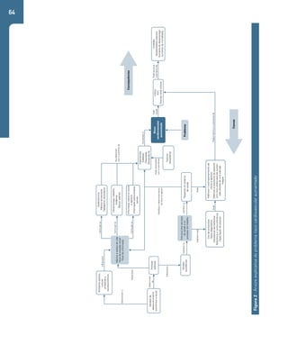 64 
Modelo de 
Ambiente político, 
cultural, 
ambiental e 
socioeconômico 
desenvolvimento 
econômico e social 
Hábitos e estilos de vida 
Nível de pressão social 
Nível de informação 
Estrutura dos serviços 
de saúde e no 
processo de trabalho 
Resposta do sistema 
de saúde 
Figura 2 - Árvore explicativa do problema risco cardiovascular aumentado 
Risco 
cardiovascular 
aumentado 
Infarto 
AVC 
Doença renal crônica 
Invalidez 
Aposentadoria precoce 
Aumento do desemprego 
Aumento da mortalidade 
Problema 
Uso de protocolos 
Apoio diagnóstico 
Assistência farmacêutica 
Referência e contra-referência 
Capacitação de pessoal 
Melhorar o acompanhamento de 
riscos e agravos 
Melhorar a autonomia do paciente 
com risco cardio-vascular aumen-tado 
através de uma atenção 
integral 
Políticas 
públicas 
Modelo 
assistêncial 
Sedentarismo 
Hábitos alimentares 
Tabagismo, alcoolismo 
Desemprego, trabalho 
Violência 
Baixos salários 
Informação sobre os riscos 
e agravos 
Informação sobre direitos 
sociais 
Hipertensão 
Diabetes 
Obesidade 
Deslipidemia 
Fatores 
hereditários 
Influenciam 
Como por ex. 
Como por ex. 
Como por ex. 
Modifica o desenvolvimento 
do risco ou agravo 
Estão associados 
com a ocorrência 
Aumentam o 
Pode 
causar 
Podem diminuir a ocorrência de 
Pode provocar 
o aumento de 
Se relacionam 
com o aumento de 
Influenciam 
Influenciam 
Interfere no(a) 
Determinam o 
Determinam 
as 
Interfere na Interfere na 
Pode 
Pode 
Consequências 
Causas 
Figura 2 - árvore explicativa do problema risco cardiovascular aumentado 
 
