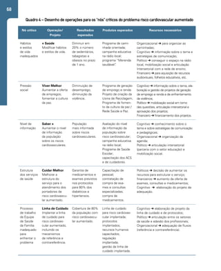 68 
Quadro 4 – Desenho de operações para os “nós” críticos do problema risco cardiovascular aumentado 
Nó crítico Operação/ 
Projeto 
Resultados 
esperados 
Produtos esperados Recursos necessários 
Hábitos 
e estilos 
de vida 
inadequados 
+ Saúde 
Modificar hábitos 
e estilos de vida. 
Diminuir em 
20% o número 
de sedentários, 
tabagistas e 
obesos no prazo 
de 1 ano. 
Programa de cami-nhada 
orientada; 
campanha educativa 
na rádio local; 
programa “Merenda 
saudável”. 
Organizacional ➔ para organizar as 
caminhadas; 
Cognitivo ➔ informação sobre o tema e 
estratégias de comunicação; 
Político ➔ conseguir o espaço na rádio 
local, mobilização social e articulação 
Intersetorial com a rede de ensino; 
Financeiro ➔ para aquisição de recursos 
audiovisuais, folhetos educativos, etc. 
Pressão 
social 
Viver Melhor 
Aumentar a oferta 
de empregos; 
fomentar a cultura 
da paz. 
Diminuição de 
desemprego; 
diminuição da 
violência. 
Programa de geração 
de emprego e renda: 
Projeto de criação da 
Usina de Reciclagem; 
Programa de fomen-to 
da cultura da paz / 
Rede Saúde e Paz. 
Cognitivo ➔ informação sobre o tema, ela-boração 
e gestão de projetos de geração 
de emprego e renda e de enfrentamento 
da violência; 
Político ➔ mobilização social em torno 
das questões, articulação intersetorial e 
aprovação dos projetos; 
Financeiro ➔ financiamento dos projetos. 
Nível de 
informação 
Saber + 
Aumentar o nível 
de informação 
da população 
sobre os riscos 
cardiovasculares. 
População 
mais informada 
sobre riscos 
cardiovasculares. 
Avaliação do nível 
de informação da 
população sobre 
risco cardiovascular; 
campanha educativa 
na rádio local; 
Programa de Saúde 
Escolar; 
capacitação dos ACS 
e de cuidadores. 
Cognitivo ➔ conhecimento sobre o 
tema e sobre estratégias de comunicação 
e pedagógicas; 
Organizacional ➔ organização da 
agenda; 
Político ➔ articulação intersetorial 
(parceria com o setor educação) e 
mobilização social. 
Estrutura 
dos serviços 
de saúde 
Cuidar Melhor 
Melhorar a 
estrutura do 
serviço para o 
atendimento dos 
portadores de 
risco cardiovascu-lar 
aumentado. 
Garantia de 
medicamentos e 
exames previstos 
nos protocolos 
para 80% dos 
diabéticos e 
hipertensos. 
Capacitação de 
pessoal; 
contratação de 
compra de exa-mes 
e consultas 
especializadas; 
compra de 
medicamentos. 
Políticos ➔ decisão de aumentar os 
recursos para estruturar o serviço; 
financeiros ➔ aumento da oferta de 
exames, consultas e medicamentos; 
Cognitivo ➔ elaboração do projeto de 
adequação. 
Processo 
de trabalho 
da Equipe 
de Saúde 
da Família 
inadequado 
para 
enfrentar o 
problema 
Linha de Cuidado 
Implantar a linha 
de cuidado para 
risco cardiovas-cular 
aumentado, 
incluindo os 
mecanismos 
de referência e 
contrareferência. 
Cobertura de 80% 
da população com 
risco cardiovascu-lar 
aumentado. 
Linha de cuidado 
para risco cardiovas-cular 
implantada; 
protocolos 
implantados; 
recursos humanos 
capacitados; 
regulação 
implantada; 
gestão da linha de 
cuidado implantada. 
Cognitivo ➔ elaboração de projeto da 
linha de cuidado e de protocolos; 
Político ➔ articulação entre os setores 
da saúde e adesão dos profissionais; 
Organizacional ➔ adequação de fluxos 
(referência e contrareferência). 
 