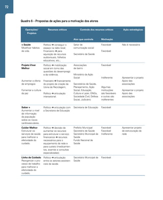 72 
Quadro 6 - Propostas de ações para a motivação dos atores 
Operações/ 
Projetos 
Recursos críticos Controle dos recursos críticos Ação estratégicas 
Ator que controla Motivação 
+ Saúde 
Modificar hábitos 
de vida. 
Político ➔ conseguir o 
espaço na rádio local; 
Financeiro ➔ para 
aquisição de recursos 
audiovisuais, folhetos 
educativos, etc.; 
Setor de 
comunicação social 
Secretário de Saúde 
Favorável 
Favorável 
Não é necessária 
Projeto Viver 
Melhor 
Aumentar a oferta 
de empregos 
Fomentar a cultura 
da paz 
Político ➔ mobilização 
social em torno das 
questões do desemprego 
e da violência; 
Financeiro ➔ financiamento 
do projeto de criação da 
Usina de Reciclagem; 
Político ➔ articulação 
intersetorial. 
Associações 
de bairro 
Ministério da Ação 
Social 
Secretários de Saúde, 
Planejamento, Ação 
Social, Educação, 
Cultura e Lazer, ONGs, 
Sociedade Civil, Defesa 
Social, Judiciário 
Favorável 
Indiferente 
Algumas 
instituições 
são favoráveis 
e outras são 
indiferentes 
Apresentar o projeto 
Apoio das 
associações 
Apresentar o projeto 
Apoio das 
associações 
Saber + 
Aumentar o nível 
de informação 
da população 
sobre os riscos 
cardiovasculares. 
Político ➔ articulação com 
a Secretaria de Educação 
Secretaria de Educação Favorável 
Cuidar Melhor 
Estruturar os 
serviços de saúde 
para melhorar a 
efetividade do 
cuidado. 
Político ➔ decisão de 
aumentar os recursos 
para estruturar o serviço; 
financeiros ➔ recursos 
necessários para o 
equipamento da rede e 
para custeio (medicamen-tos, 
exames e consultas 
especializadas). 
Prefeito Municipal 
Secretário de Saúde 
Secretário Municipal de 
Saúde 
Fundo Nacional de 
Saúde 
Favorável 
Favorável 
Indiferente 
Apresentar projeto 
de estruturação da 
rede 
Linha de Cuidado 
Reorganizar o pro-cesso 
de trabalho 
para melhorar a 
efetividade do 
cuidado. 
Político ➔ articulação 
entre os setores assisten-ciais 
da saúde. 
Secretário Municipal de 
Saúde 
Favorável 
 