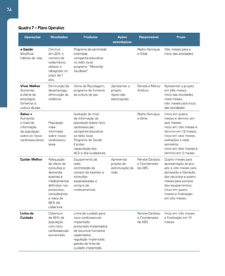 74 
Quadro 7 – Plano Operativo 
Operações Resultados Produtos Ações 
estratégicas 
Responsável Prazo 
+ Saúde 
Modificar 
hábitos de vida. 
Diminuir 
em 20% o 
número de 
sedentários, 
obesos e 
tabagistas no 
prazo de 1 
ano. 
Programa de caminhada 
orientada; 
campanha educativa 
na rádio local; 
programa “Merenda 
Saudável”. 
Pedro Henrique 
e Gilda 
Três meses para o 
início das atividades 
Viver Melhor 
Aumentar 
a oferta de 
empregos; 
fomentar a 
cultura da paz. 
Diminuição de 
desemprego; 
diminuição da 
violência. 
Usina de Reciclagem; 
programa de fomento 
da cultura da paz. 
Apresentar o 
projeto 
Apoio das 
associações 
Renata e Marco 
Antônio 
Apresentar o projeto 
em três meses; 
início das atividades 
nove meses; 
três meses para início 
das atividades 
Saber + 
Aumentar 
o nível de 
informação 
da população 
sobre os riscos 
cardiovasculares. 
População 
mais 
informada 
sobre riscos 
cardiovascu-lares. 
Avaliação do nível 
de informação da 
população sobre risco 
cardiovascular; 
campanha educativa 
na rádio local; 
Programa de Saúde 
Escolar; 
capacitação dos 
ACS e dos cuidadores. 
Pedro Henrique 
e Aline 
Início em quatro 
meses e término em 
seis meses; 
início em três meses e 
término em 12 meses; 
início em seis meses, 
avaliações a cada 
semestre; 
início em dois meses e 
término em 3 meses 
Cuidar Melhor Adequação 
da oferta de 
consultas à 
demanda, 
exames e 
medicamentos 
definidos nos 
protocolos, 
considerando 
a meta de 
80% de 
cobertura. 
Equipamento da 
rede; 
contratação de 
compra de exames e 
consultas 
especializadas e 
compra de 
medicamentos. 
Apresentar 
projeto de 
estruturação da 
rede 
Renata Cardoso 
e Coordenador 
de ABS 
Quatro meses para 
apresentação do pro-jeto 
e oito meses para 
aprovação e liberação 
dos recursos e quatro 
meses para compra 
dos equipamentos; 
início em quatro 
meses e finalização 
em oito meses. 
Linha de 
Cuidado 
Cobertura 
de 80% da 
população 
com risco 
cardiovascular 
aumentado. 
Linha de cuidado para 
risco cardiovascular 
implantada; 
protocolos implantados 
de recursos humanos 
capacitados; 
regulação implantada; 
gestão da linha de 
cuidado implantada. 
Renata Cardoso 
e Coordenador 
de ABS 
Início em três meses 
e finalização em 12 
meses. 
 