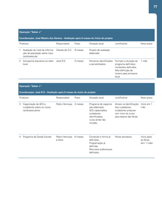 77 
Operação “Saber +” 
Coordenação: José Ribeiro dos Santos – Avaliação após 6 meses do início do projeto 
Produtos Responsável Prazo Situação atual Justificativa Novo prazo 
1 Avaliação do nível de informa-ção 
da população sobre risco 
cardiovascular 
Cláudia de O.C 9 meses Projeto de avaliação 
elaborado 
2 Campanha educativa na rádio 
local 
José R.S 3 meses Parceiros identificados 
e sensibilizados. 
Formato e duração do 
programa definidos; 
conteúdos definidos; 
falta definição de 
horário pela emissora 
local. 
1 mês 
Operação “Saber +” 
Coordenação: José R.S – Avaliação após 6 meses do início do projeto 
Produtos Responsável Prazo Situação atual Justificativa Novo prazo 
3 Capacitação de ACS e 
cuidadores sobre os riscos 
cardiovasculares 
Pedro Henrique 2 meses Programa de capacita-ção 
elaborado; 
ACS capacitados; 
cuidadores 
identificados; 
curso ainda não 
iniciado. 
Atraso na identificação 
dos cuidadores; 
cuidadores propuse-ram 
início do curso 
para depois das férias. 
Início em 1 
mês 
4 Programa de Saúde Escolar Pedro Henrique 
e Aline 
6 meses Conteúdo e forma já 
definidos; 
Programação já 
definida; 
Recursos audiovisuais 
definidos. 
Férias escolares. Inicio após 
as férias 
(em 1 mês) 
 
