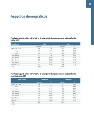95 
Aspectos demográficos 
População segundo a faixa etária na área de abrangência da equipe verde de saúde da família, 
2005 e 2007 
Faixa Etária 2005 2007 
Número % Número % 
Menor de 1 ano 38 1,25 32 1,03 
1 a 4 anos 163 5,37 168 5,40 
5 a 9 anos 250 8,24 265 8,52 
10 a 14 anos 242 7,98 256 8,23 
15 a 19 anos 305 10,06 311 10,00 
20 a 49 anos 1391 45,86 1407 45,26 
50 a 59 anos 291 9,59 316 10,16 
60 anos e + 353 11,64 354 11,39 
Total 3033 3109 
Fonte: SIAB. 
População segundo a faixa etária na área de abrangência da equipe verde de saúde da família 
segundo o sexo, 2007 
Faixa Etária Masculino Feminino 
Número % Número % 
Menor de 1 ano 18 1,21 14 0,86 
1 a 4 anos 76 5,11 92 5,67 
5 a 9 anos 126 8,47 139 8,57 
10 a 14 anos 126 8,47 130 8,01 
15 a 19 anos 155 10,42 156 9,62 
20 a 49 anos 670 45,06 737 45,44 
50 a 59 anos 159 10,69 157 9,68 
60 anos e + 157 10,56 197 12,15 
Total 1487 1622 
Fonte: SIAB. 
 