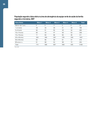 96 
População segundo a faixa etária na área de abrangência da equipe verde de saúde da família 
segundo a microárea, 2007 
Faixa Etária Micro 1 Micro 2 Micro 3 Micro 4 Micro 5 Total 
Menor de 1 ano 5 5 11 5 6 32 
1 a 4 anos 49 34 28 31 28 168 
5 a 9 anos 82 51 55 43 34 265 
10 a 14 anos 63 43 47 50 53 256 
15 a 19 anos 71 63 66 65 46 311 
20 a 49 anos 320 265 287 276 259 1407 
50 a 59 anos 63 66 59 81 47 316 
60 anos e + 61 68 54 99 72 354 
Total 714 595 607 648 545 3109 
Fonte: SIAB. 
 