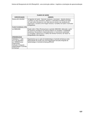 Sistema de Planejamento do SUS (PlanejaSUS): uma construção coletiva – trajetória e orientações de operacionalização
127
PLANOS DE SAÚDE
ESPECIFICAÇÃO EMENTA
Portaria MS 393/2001 As Agendas de Saúde – Nacional, estaduais e municipais – deverão destacar
e justificar os eixos prioritários, objetivos, e indicadores da Política de Saúde
em cada esfera de governo e em cada exercício anual e são resultantes de
negociação e consenso entre Órgãos Gestores, Conselhos de Saúde e Comissões
Intergestores
PLANO PLURIANUAL (PPA)
Lei 9989/2000 Dispõe sobre o Plano Plurianual para o período 2000/2003, elaborado a partir
das diretrizes estratégicas do Governo Federal: (a) consolidar a estabilidade
econômica; (b) promover o desenvolvimento e o crescimento sustentado;
(c) consolidar a democracia e a defesa dos direitos humanos; (d) reduzir as
desigualdades inter-regionais.
EPIDEMIOLOGIA
PORTARIA nº 1.399,
de 15 de dezembro
de 1999MS/Funasa:
Programação
Pactuada e Integrada –
Epidemiologia e Controle
de Doenças.
Regulamenta que as ações de Epidemiologia e Controle de Doenças serão
desenvolvidas de acordo com uma Programação Pactuada Integrada de
Epidemiologia e Controle de Doenças/PPI-ECD.
 