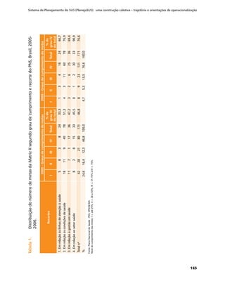 Sistema de Planejamento do SUS (PlanejaSUS): uma construção coletiva – trajetória e orientações de operacionalização
165
Tabela1.	Tabela1.	DistribuiçãodonúmerodemetasdaMatrizIIsegundograudecumprimentoerecortedoPNS,Brasil,2005-
2006.
Recortes
2005-Grausdecumprimentodemetas2006-Grausdecumprimentodemetas
IIIIIIIVTotal
%de
grauIV
dototal
IIIIIIIVTotal
%de
grauIV
dototal
1.Emrelaçãoàslinhasdeatençãoàsaúde58382433,3134162466,7
2.Emrelaçãoàscondiçõesdesaúde18119407851,34311607876,9
3.Emrelaçãoàgestãoemsaúde1171173647,2326253669,4
4.Emrelaçãoaosetorsaúde828153345,5012303390,9
Totalnº4228218017146,8892313117176,6
%24,616,412,346,8100,04,75,313,576,6100,0
Fonte:PlanoNacionaldeSaúde-PNS,SPO/SE/MS.
Níveldecumprimentodasmetas:I=até25%,II=26a50%,III=51-75%eIV>75%.
 