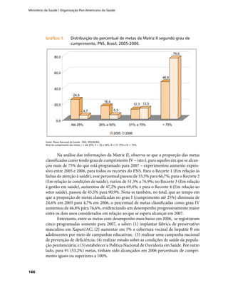 Ministério da Saúde / Organização Pan-Americana da Saúde
166
Gráfico 1.	Gráfico 1.	 Distribuição do percentual de metas da Matriz II segundo grau de
cumprimento, PNS, Brasil, 2005-2006.
24,6
4,7
16,4
5,3
12,3 13,5
46,8
76,6
0,0
20,0
40,0
60,0
80,0
Até 25% 26% a 50% 51% a 75% > 75%
2005 2006
Fonte: Plano Nacional de Saúde - PNS, SPO/SE/MS.
Nível de cumprimento das metas: I = até 25%, II = 26 a 50%, III = 51-75% e IV > 75%.
Na análise das informações da Matriz II, observa-se que a proporção das metas
classificadas como tendo grau de cumprimento IV – isto é, para aqueles em que se alcan-
çou mais de 75% do que está programado para 2007 – experimentou aumento expres-
sivo entre 2005 e 2006, para todos os recortes do PNS. Para o Recorte 1 (Em relação às
linhas de atenção à saúde), esse percentual passou de 33,3% para 66,7%; para o Recorte 2
(Em relação às condições de saúde), variou de 51,3% a 76,9%; no Recorte 3 (Em relação
à gestão em saúde), aumentou de 47,2% para 69,4%; e para o Recorte 4 (Em relação ao
setor saúde), passou de 45,5% para 90,9%. Nota-se também, no total, que ao tempo em
que a proporção de metas classificadas no grau I (cumprimento até 25%) diminuiu de
24,6% em 2005 para 4,7% em 2006, o percentual de metas classificadas como grau IV
aumentou de 46,8% para 76,6%, evidenciando um desempenho progressivamente maior
entre os dois anos considerados em relação ao que se espera alcançar em 2007.
Entretanto, entre as metas com desempenho mais baixo em 2006, se registravam
cinco programadas somente para 2007, a saber: (1) implantar fábrica de preservativo
masculino em Xapuri/AC; (2) aumentar em 5% a cobertura vacinal de hepatite B em
adolescentes por meio de campanhas educativas; (3) realizar uma campanha nacional
de prevenção de deficiência; (4) realizar estudo sobre as condições de saúde da popula-
ção penitenciária; e (5) estabelecer a Política Nacional de Ouvidoria em Saúde. Por outro
lado, para 91 (53,2%) metas, tinham sido alcançados em 2006 percentuais de cumpri-
mento iguais ou superiores a 100%.
 