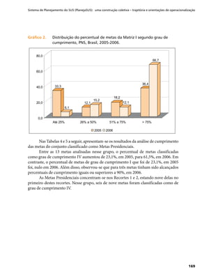 Sistema de Planejamento do SUS (PlanejaSUS): uma construção coletiva – trajetória e orientações de operacionalização
169
Gráfico 2.	Gráfico 2.	 Distribuição do percentual de metas da Matriz I segundo grau de
cumprimento, PNS, Brasil, 2005-2006.
33,3
6,1
12,1
15,2
18,2
12,1
36,4
66,7
0,0
20,0
40,0
60,0
80,0
Até 25% 26% a 50% 51% a 75% > 75%
2005 2006
Nas Tabelas 4 e 5 a seguir, apresentam-se os resultados da análise de cumprimento
das metas do conjunto classificado como Metas Presidenciais.
Entre as 13 metas analisadas nesse grupo, o percentual de metas classificadas
como grau de cumprimento IV aumentou de 23,1%, em 2005, para 61,5%, em 2006. Em
contraste, o percentual de metas de grau de cumprimento I que foi de 23,1%, em 2005
foi, nulo em 2006. Além disso, observou-se que para três metas tinham sido alcançados
percentuais de cumprimento iguais ou superiores a 90%, em 2006.
As Metas Presidenciais concentram-se nos Recortes 1 e 2, estando nove delas no
primeiro destes recortes. Nesse grupo, seis de nove metas foram classificadas como de
grau de cumprimento IV.
 