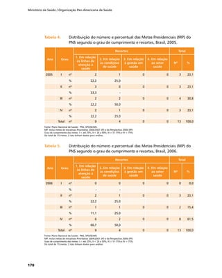 Ministério da Saúde / Organização Pan-Americana da Saúde
170
Tabela 4.	Tabela 4.	 Distribuição do número e percentual das Metas Presidenciais (MP) do
PNS segundo o grau de cumprimento e recortes, Brasil, 2005.
Ano Grau
Recortes Total
1. Em relação
às linhas de
atenção à
saúde
2. Em relação
às condições
de saúde
3. Em relação
à gestão em
saúde
4. Em relação
ao setor
saúde
Nº %
2005 I nº 2 1 0 0 3 23,1
% 22,2 25,0
II nº 3 0 0 0 3 23,1
% 33,3 -
III nº 2 2 0 0 4 30,8
% 22,2 50,0
IV nº 2 1 0 0 3 23,1
% 22,2 25,0
Total nº 9 4 0 0 13 100,0
Fonte: Plano Nacional de Saúde - PNS, SPO/SE/MS.
MP: Inclui metas de Iniciativas Prioritárias 2004/2007 (IP) e da Perspectiva 2006 (PP).
Grau de cumprimento das metas: I = até 25%, II = 26 a 50%, III = 51-75% e IV > 75%.
Do total de 15 metas, 2 não tinham dados para análise.
Tabela 5.	Tabela 5.	 Distribuição do número e percentual das Metas Presidenciais (MP) do
PNS segundo o grau de cumprimento e recortes, Brasil, 2006.
Ano Grau
Recortes Total
1. Em relação
às linhas de
atenção à
saúde
2. Em relação
às condições
de saúde
3. Em relação
à gestão em
saúde
4. Em relação
ao setor
saúde
Nº %
2006 I nº 0 0 0 0 0 0,0
% - -
II nº 2 1 0 0 3 23,1
% 22,2 25,0
III nº 1 1 0 0 2 15,4
% 11,1 25,0
IV nº 6 2 0 0 8 61,5
% 66,7 50,0
Total nº 9 4 0 0 13 100,0
Fonte: Plano Nacional de Saúde - PNS, SPO/SE/MS.
MP: Inclui metas de Iniciativas Prioritárias 2004/2007 (IP) e da Perspectiva 2006 (PP).
Grau de cumprimento das metas: I = até 25%, II = 26 a 50%, III = 51-75% e IV > 75%.
Do total de 15 metas, 2 não tinham dados para análise.
 
