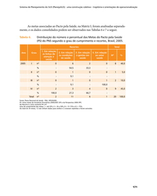 Sistema de Planejamento do SUS (PlanejaSUS): uma construção coletiva – trajetória e orientações de operacionalização
171
As metas associadas ao Pacto pela Saúde, na Matriz I, foram analisadas separada-
mente, e os dados consolidados podem ser observados nas Tabelas 6 e 7 a seguir.
Tabela 6.	Tabela 6.	 Distribuição do número e percentual das Metas do Pacto pela Saúde
(PS) do PNS segundo o grau de cumprimento e recortes, Brasil, 2005.
Ano Grau
Recortes Total
1. Em relação
às linhas de
atenção à
saúde
2. Em relação
às condições
de saúde
3. Em relação
à gestão em
saúde
4. Em relação
ao setor
saúde
Nº %
2005 I nº 0 6 2 0 8 40,0
% - 54,5 33,3 -
II nº 0 1 0 0 1 5,0
% - 9,1 - -
III nº 0 1 0 1 2 10,0
% - 9,1 - 100,0
IV nº 2 3 4 0 9 45,0
% 100,0 27,3 66,7 -
Total nº 2 11 6 1 20 100,0
Fonte: Plano Nacional de Saúde - PNS, SPO/SE/MS.
PS: Inclui metas de Iniciativas Prioritárias 2004/2007 (IP) e da Perspectiva 2006 (PP).
No Recorte 4, inclui somente PP e IP.
Grau de cumprimento das metas: I = até 25%, II = 26 a 50%, III = 51-75% e IV > 75%.
Do total de 34 metas, 12 não tinham dados para análise e 2 estavam repetidas e foram excluídas.
 