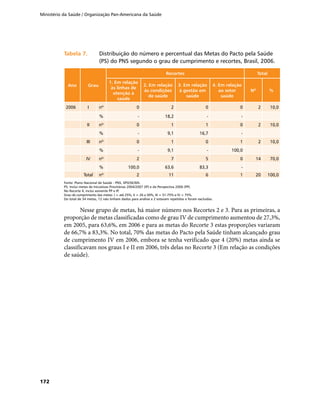 Ministério da Saúde / Organização Pan-Americana da Saúde
172
Tabela 7.	Tabela 7.	 Distribuição do número e percentual das Metas do Pacto pela Saúde
(PS) do PNS segundo o grau de cumprimento e recortes, Brasil, 2006.
Ano Grau
Recortes Total
1. Em relação
às linhas de
atenção à
saúde
2. Em relação
às condições
de saúde
3. Em relação
à gestão em
saúde
4. Em relação
ao setor
saúde
Nº %
2006 I nº 0 2 0 0 2 10,0
% - 18,2 - -
II nº 0 1 1 0 2 10,0
% - 9,1 16,7 -
III nº 0 1 0 1 2 10,0
% - 9,1 - 100,0
IV nº 2 7 5 0 14 70,0
% 100,0 63,6 83,3 -
Total nº 2 11 6 1 20 100,0
Fonte: Plano Nacional de Saúde - PNS, SPO/SE/MS.
PS: Inclui metas de Iniciativas Prioritárias 2004/2007 (IP) e da Perspectiva 2006 (PP).
No Recorte 4, inclui somente PP e IP.
Grau de cumprimento das metas: I = até 25%, II = 26 a 50%, III = 51-75% e IV > 75%.
Do total de 34 metas, 12 não tinham dados para análise e 2 estavam repetidas e foram excluídas.
Nesse grupo de metas, há maior número nos Recortes 2 e 3. Para as primeiras, a
proporção de metas classificadas como de grau IV de cumprimento aumentou de 27,3%,
em 2005, para 63,6%, em 2006 e para as metas do Recorte 3 estas proporções variaram
de 66,7% a 83,3%. No total, 70% das metas do Pacto pela Saúde tinham alcançado grau
de cumprimento IV em 2006, embora se tenha verificado que 4 (20%) metas ainda se
classificavam nos graus I e II em 2006, três delas no Recorte 3 (Em relação as condições
de saúde).
 