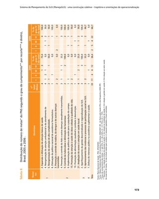 Sistema de Planejamento do SUS (PlanejaSUS): uma construção coletiva – trajetória e orientações de operacionalização
173
Tabela8.	Tabela8.	Distribuiçãodonúmerodemetas*doPNSsegundoograudecumprimento**porrecorte***ediretriz,
Brasil,2005e2006.
Recor­-
tes
Diretrizes
nº
total
Metas
20052006
IIIIIIIV
%de
grauIV
dototal
IIIIIIIV
%de
grauIV
dototal
1
2.Expansãoeefetivaçãodaatençãobásicadesaúde.41375,04100,0
4.Reorganizaçãodaatençãoambulatorialedoatendimentode41210,011250,0
5.Reorganizaçãodaatençãodealtacomplexidade.21150,01150,0
8.Efetivaçãodapolíticanacionaldeassistênciafarmacêutica.110,01100,0
2
3.Prevençãoecontroledamalária,dadengueedeoutrasdoenças
transmitidas
220,0210,0
4.PrevençãoecontroledaAidseoutrasdoençassexualmentetransmitidas.311133,33100,0
5.Controledatuberculoseeeliminaçãodahanseníase.22100,02100,0
9.Implementaçãodepolíticadesaúdeparaapopulaçãodocampo.110,011100,0
15.Promoçãodaatençãoàsaúdedoidosovoltadaàqualidadedevida.220,01150,0
19.Promoçãodaalimentaçãosaudávelecombateàdesnutrição.110,010,0
21.Ampliaçãodoacessoàatençãoemsaúdebucal.412125,011250,0
3
2.AperfeiçoamentodagestãodescentralizadaeregionalizaçãodoSUS.33100,03100,0
5.AprimoramentodasinstânciaseprocessosdeparticipaçãosocialnoSUS.32133,31266,7
47.Defesadointeressepúbliconaassistênciasuplementaràsaúde.110,010,0
Tota3311461236,42542266,7
Fonte:PlanoNacionaldeSaúde-PNS,SPO/SE/MS.
*Inclui:MetasPresidenciais(MP),deIniciativasPrioritárias2004/2007(IP),doPactopelaSaúde(PS)edaPerspectiva2006(PP).
**Graudecumprimentodasmetas:I=até25%,II=26a50%,III=51-75%eIV>75%.
***Recortes:1.Emrelaçãoàslinhasdeatençãoàsaúde;2.Emrelaçãoàscondiçõesdesaúde;3.Emrelaçãoàgestãoemsaúde;4.Emrelaçãoaosetorsaúde.
Dototalde49metas,14nãotinhamdadosparaanálisee2estavamrepetidaseforamexcluídas.
 