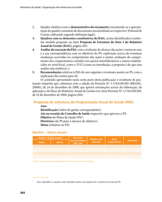Ministério da Saúde / Organização Pan-Americana da Saúde
202
2.	 Quadro sintético com o demonstrativo do orçamento (recomenda-se a apresen-
tação do quadro constante do documento encaminhado ao respectivo Tribunal de
Contas, elaborado segundo definição legal);
3.	 Quadros com os elementos constitutivos do RAG, acima identificados (confor-
me modelo proposto no item Proposta de Estrutura do Item 3 do Relatório
Anual de Gestão (RAG), página 203;
4.	 Análise da execução da PAS, com a avaliação do alcance das ações e metas no ano
e a sua correspondência com os objetivos do PS; explicação acerca de eventuais
mudanças ocorridas no cumprimento das ações e metas; avaliação do cumpri-
mento dos compromissos contidos nos pactos interfederativos e outros estabele-
cidos no nível local, como o TCG (como na introdução, a proposta é de que essa
análise seja sintética); e
5.	 Recomendações relativas à PAS do ano seguinte e eventuais ajustes no PS, com a
explicação das razões para tal.
O conteúdo apresentado nesta sexta parte desta publicação é resultante de pac-
tuação tripartite que culminou com a edição da Portaria Nº 3.176/GM/MS (BRASIL,
2008b), de 24 de dezembro de 2008, que aprova orientações acerca da elaboração, da
aplicação e do fluxo do Relatório Anual de Gestão (ver item Portaria Nº 3.176/GM/MS,
de 24 de dezembro de 2008, página 204).
Proposta de estrutura da Programação Anual de Saúde (PAS)Proposta de estrutura da Programação Anual de Saúde (PAS)
Ano:
Identificação (esfera de gestão correspondente):
Ato ou reunião do Conselho de Saúde respectivo que aprovou o PS:
Objetivo do Plano de Saúde (PS)1
:
Diretrizes (do PS para o alcance do objetivo):
Metas (relativas ao PS):
Quadro – Ações anuaisQuadro – Ações anuais
Ações e metas anuais* Recursos
orçamentários
(R$1,00)
Origem dos
recursos
Área
responsável
Parcerias
Ações Metas
* Devem incluir aquelas constantes do Termo de Compromisso de Gestão.* Devem incluir aquelas constantes do Termo de Compromisso de Gestão.
1	1	
Esse cabeçalho e o quadro serão repetidos tantas vezes quanto for o número de metas do PS.
 