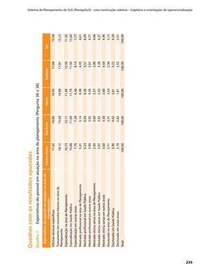 Sistema de Planejamento do SUS (PlanejaSUS): uma construção coletiva – trajetória e orientações de operacionalização
235
QuadroscomosresultadosapuradosQuadroscomosresultadosapurados
Quadro1.	Quadro1.	Expectativasdopessoalematuaçãonaáreadeplanejamento(Pergunta36a38)
Expectativasdopessoalematuaçãonaáreade
planejamento
Centro-OesteNordesteNorteSudesteSul
Oficinastécnicasespecíficas17,4216,8616,9517,6815,58
Treinamentoemconceitosbásicosnaáreade
Planejamento
18,1215,6919,8817,8715,23
EspecializaçãonaáreadePlanejamento10,7312,1111,9612,5011,35
EspecializaçãoemSaúdePública10,8811,0911,7811,9012,60
Especializaçãoemoutrasáreas7,767,396,488,147,77
MestradoprofissionalnaáreadePlanejamento5,015,146,984,054,61
MestradoprofissionalemSaúdePública6,246,046,365,516,09
Mestradoprofissionalemoutrasáreas3,943,923,363,674,37
MestradostrictusensonaáreadePlanejamento2,933,602,373,004,06
MestradostrictusensoemSaúdePública3,973,922,433,364,27
Mestradostrictusensoemoutrasáreas3,603,502,804,044,46
DoutoradonaáreadePlanejamento2,713,313,242,562,72
DoutoradoemSaúdePública3,904,623,613,224,39
Doutoradoemoutasáreas2,782,821,812,522,51
Total100,00100,00100,00100,00100,00
 