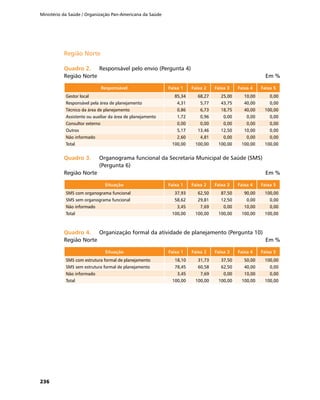 Ministério da Saúde / Organização Pan-Americana da Saúde
236
Região NorteRegião Norte
Quadro 2.	Quadro 2.	 Responsável pelo envio (Pergunta 4)
Região Norte	 Em %
Responsável Faixa 1 Faixa 2 Faixa 3 Faixa 4 Faixa 5
Gestor local 85,34 68,27 25,00 10,00 0,00
Responsável pela área de planejamento 4,31 5,77 43,75 40,00 0,00
Técnico da área de planejamento 0,86 6,73 18,75 40,00 100,00
Assistente ou auxiliar da área de planejamento 1,72 0,96 0,00 0,00 0,00
Consultor externo 0,00 0,00 0,00 0,00 0,00
Outros 5,17 13,46 12,50 10,00 0,00
Não informado 2,60 4,81 0,00 0,00 0,00
Total 100,00 100,00 100,00 100,00 100,00
Quadro 3.	Quadro 3.	 Organograma funcional da Secretaria Municipal de Saúde (SMS)
(Pergunta 6)
Região Norte	 Em %
Situação Faixa 1 Faixa 2 Faixa 3 Faixa 4 Faixa 5
SMS com organograma funcional 37,93 62,50 87,50 90,00 100,00
SMS sem organograma funcional 58,62 29,81 12,50 0,00 0,00
Não informado 3,45 7,69 0,00 10,00 0,00
Total 100,00 100,00 100,00 100,00 100,00
Quadro 4.	Quadro 4.	 Organização formal da atividade de planejamento (Pergunta 10)
Região Norte	 Em %
Situação Faixa 1 Faixa 2 Faixa 3 Faixa 4 Faixa 5
SMS com estrutura formal de planejamento 18,10 31,73 37,50 50,00 100,00
SMS sem estrutura formal de planejamento 78,45 60,58 62,50 40,00 0,00
Não informado 3,45 7,69 0,00 10,00 0,00
Total 100,00 100,00 100,00 100,00 100,00
 