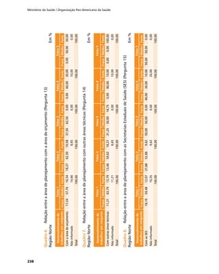 Ministério da Saúde / Organização Pan-Americana da Saúde
238
Quadro6.	Quadro6.	Relaçãoentreaáreadeplanejamentocomaáreadeorçamento(Pergunta13)
RegiãoNorte	Em%
Desenvolvimentode
trabalhosemconjunto
Faixa1Faixa2Faixa3Faixa4Faixa5
FracoMédioForteFracoMédioForteFracoMédioForteFracoMédioForteFracoMédioForte
Comaáreadeorçamento17,2457,7610,3418,2762,5010,5837,5062,500,000,0060,0030,000,0050,0050,00
Nãoinformado14,668,650,0010,000,00
Total100,00100,00100,00100,00100,00
Quadro7.	Quadro7.	Relaçãoentreaáreadeplanejamentocomoutrasáreastécnicas(Pergunta14)
RegiãoNorte	Em%
Desenvolvimentode
trabalhosemconjunto
Faixa1Faixa2Faixa3Faixa4Faixa5
FracoMédioForteFracoMédioForteFracoMédioForteFracoMédioForteFracoMédioForte
Comoutrasáreastécnicas11,2163,7913,7913,4659,6218,2731,2550,0018,750,0080,0010,000,000,00100,00
Nãoinformado11,218,650,0010,000,00
Total100,00100,00100,00100,00100,00
Quadro8.	Quadro8.	RelaçãoentreaáreadeplanejamentocomasSecretariasEstaduaisdeSaúde(SES)(Pergunta15)
RegiãoNorte	Em%
Desenvolvimentode
trabalhosemconjunto
Faixa1Faixa2Faixa3Faixa4Faixa5
FracoMédioForteFracoMédioForteFracoMédioForteFracoMédioForteFracoMédioForte
ComasSES18,1059,4812,0727,8852,889,6250,0050,000,0040,0030,0010,0050,0050,000,00
Nãoinformado10,359,620,0020,000,00
Total100,00100,00100,00100,00100,00
 