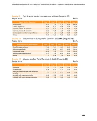 Sistema de Planejamento do SUS (PlanejaSUS): uma construção coletiva – trajetória e orientações de operacionalização
239
Quadro 9.	Quadro 9.	 Tipo de apoio técnico eventualmente utilizado (Pergunta 17)
Região Norte	 Em %
Apoio técnico disponível Faixa 1 Faixa 2 Faixa 3 Faixa 4 Faixa 5
Universidades 6,03 12,50 18,75 20,00 100,00
Centros de pesquisa 0,86 6,73 0,00 10,00 50,00
Empresas públicas de assessoria 8,62 6,73 18,75 20,00 50,00
Empresas privadas de assessoria 8,62 16,35 12,50 10,00 0,00
Contratação de consultores especializados 10,34 14,42 6,25 50,00 0,00
Outros 70,69 56,73 75,00 40,00 50,00
Quadro 10.	Quadro 10.	 Instrumentos de planejamento utilizados pelas SMS (Pergunta 18)
Região Norte	 Em %
Instrumentos de planejamento Faixa 1 Faixa 2 Faixa 3 Faixa 4 Faixa 5
Plano Municipal de Saúde 75,86 79,81 81,25 90,00 100,00
Relatório de avaliação 45,69 50,96 56,25 60,00 100,00
Programação anual 48,28 51,92 81,25 70,00 100,00
Relatório de acompanhamento 18,97 25,96 50,00 50,00 50,00
Outros 21,55 24,04 25,00 60,00 50,00
Quadro 11.	Quadro 11.	 Situação atual do Plano Municipal de Saúde (Pergunta 20)
Região Norte	 Em %
Situação Faixa 1 Faixa 2 Faixa 3 Faixa 4 Faixa 5
Inexistente 3,45 5,77 0,00 0,00 0,00
Em elaboração 16,38 26,92 43,75 10,00 50,00
Elaborado e em apreciação pelo respectivo
conselho
11,21 22,12 18,75 20,00 0,00
Aprovado pelo respectivo conselho 56,90 35,58 37,50 50,00 50,00
Publicado pela esfera gestora responsável 8,62 1,92 0,00 10,00 0,00
 