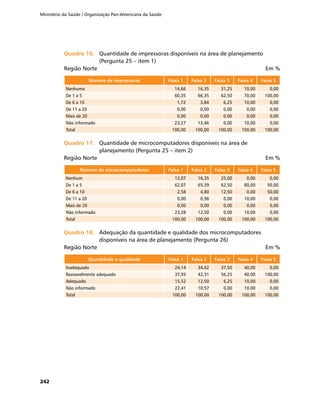 Ministério da Saúde / Organização Pan-Americana da Saúde
242
Quadro 16.	Quadro 16.	 Quantidade de impressoras disponíveis na área de planejamento
(Pergunta 25 – item 1)
Região Norte	 Em %
Número de impressoras Faixa 1 Faixa 2 Faixa 3 Faixa 4 Faixa 5
Nenhuma 14,66 16,35 31,25 10,00 0,00
De 1 a 5 60,35 66,35 62,50 70,00 100,00
De 6 a 10 1,72 3,84 6,25 10,00 0,00
De 11 a 20 0,00 0,00 0,00 0,00 0,00
Mais de 20 0,00 0,00 0,00 0,00 0,00
Não informado 23,27 13,46 0,00 10,00 0,00
Total 100,00 100,00 100,00 100,00 100,00
Quadro 17.	Quadro 17.	 Quantidade de microcomputadores disponíveis na área de
planejamento (Pergunta 25 – item 2)
Região Norte	 Em %
Número de microcomputadores Faixa 1 Faixa 2 Faixa 3 Faixa 4 Faixa 5
Nenhum 12,07 16,35 25,00 0,00 0,00
De 1 a 5 62,07 65,39 62,50 80,00 50,00
De 6 a 10 2,58 4,80 12,50 0,00 50,00
De 11 a 20 0,00 0,96 0,00 10,00 0,00
Mais de 20 0,00 0,00 0,00 0,00 0,00
Não informado 23,28 12,50 0,00 10,00 0,00
Total 100,00 100,00 100,00 100,00 100,00
Quadro 18.	Quadro 18.	 Adequação da quantidade e qualidade dos microcomputadores
disponíveis na área de planejamento (Pergunta 26)
Região Norte	 Em %
Quantidade e qualidade Faixa 1 Faixa 2 Faixa 3 Faixa 4 Faixa 5
Inadequado 24,14 34,62 37,50 40,00 0,00
Razoavelmente adequado 37,93 42,31 56,25 40,00 100,00
Adequado 15,52 12,50 6,25 10,00 0,00
Não informado 22,41 10,57 0,00 10,00 0,00
Total 100,00 100,00 100,00 100,00 100,00
 