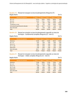 Sistema de Planejamento do SUS (PlanejaSUS): uma construção coletiva – trajetória e orientações de operacionalização
243
Quadro 19.	Quadro 19.	 Pessoal em atuação na área de planejamento (Pergunta 27)
Região Norte	 Em %
Número de pessoas Faixa 1 Faixa 2 Faixa 3 Faixa 4 Faixa 5
De 1 a 3 24,14 26,92 68,75 60,00 0,00
De 4 a 6 18,10 17,31 18,75 10,00 0,00
De 7 a 9 4,31 3,85 0,00 10,00 50,00
10 pessoas ou mais 2,59 1,92 0,00 10,00 50,00
Sem pessoal especificamente alocado 46,55 42,31 12,50 0,00 0,00
Não informado 4,31 7,69 0,00 10,00 0,00
Total 100,00 100,00 100,00 100,00 100,00
Quadro 20.	Quadro 20.	 Pessoal em atuação na área de planejamento segundo os níveis de
formação – fundamental completo (Pergunta 32 – item 2)
Região Norte	 Em %
Número de pessoas Faixa 1 Faixa 2 Faixa 3 Faixa 4 Faixa 5
Nenhuma 25,00 54,81 50,00 40,00 50,00
De 1 a 5 6,03 3,84 0,00 0,00 0,00
De 6 a 10 0,86 0,96 0,00 0,00 0,00
De 11 a 20 0,00 0,00 0,00 0,00 0,00
Mais de 20 0,00 0,00 0,00 0,00 0,00
Não informado 68,11 40,39 50,00 60,00 50,00
Total 100,00 100,00 100,00 100,00 100,00
Quadro 21.	Quadro 21.	 Pessoal em atuação na área de planejamento segundo os níveis de
formação – médio completo (Pergunta 32 – item 4)
Região Norte	 Em %
Número de pessoas Faixa 1 Faixa 2 Faixa 3 Faixa 4 Faixa 5
Nenhuma 16,38 28,85 37,50 10,00 0,00
De 1 a 5 29,31 37,50 56,25 40,00 50,00
De 6 a 10 2,58 7,69 0,00 10,00 0,00
De 11 a 20 0,86 0,96 0,00 0,00 0,00
Mais de 20 0,00 0,00 0,00 0,00 0,00
Não informado 50,87 25,00 6,25 40,00 50,00
Total 100,00 100,00 100,00 100,00 100,00
 