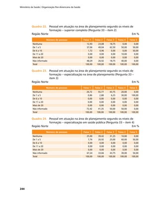 Ministério da Saúde / Organização Pan-Americana da Saúde
244
Quadro 22.	Quadro 22.	 Pessoal em atuação na área de planejamento segundo os níveis de
formação – superior completo (Pergunta 33 – item 2)
Região Norte	 Em %
Número de pessoas Faixa 1 Faixa 2 Faixa 3 Faixa 4 Faixa 5
Nenhuma 12,93 23,08 18,75 0,00 0,00
De 1 a 5 37,06 49,04 62,50 50,00 50,00
De 6 a 10 1,72 0,96 0,00 0,00 50,00
De 11 a 20 0,00 0,00 0,00 10,00 0,00
Mais de 20 0,00 0,00 0,00 0,00 0,00
Não informado 48,29 26,92 18,75 40,00 0,00
Total 100,00 100,00 100,00 100,00 100,00
Quadro 23.	Quadro 23.	 Pessoal em atuação na área de planejamento segundo os níveis de
formação – especialização na área de planejamento (Pergunta 33 –
item 3)
Região Norte	 Em %
Número de pessoas Faixa 1 Faixa 2 Faixa 3 Faixa 4 Faixa 5
Nenhuma 26,72 55,77 43,75 20,00 0,00
De 1 a 5 0,86 2,88 6,25 30,00 100,00
De 6 a 10 0,00 0,00 0,00 0,00 0,00
De 11 a 20 0,00 0,00 0,00 0,00 0,00
Mais de 20 0,00 0,00 0,00 0,00 0,00
Não informado 72,42 41,35 50,00 50,00 0,00
Total 100,00 100,00 100,00 100,00 100,00
Quadro 24.	Quadro 24.	 Pessoal em atuação na área de planejamento segundo os níveis de
formação – especialização em saúde pública (Pergunta 33 – item 4)
Região Norte	 Em %
Número de pessoas Faixa 1 Faixa 2 Faixa 3 Faixa 4 Faixa 5
Nenhuma 25,00 39,42 31,25 10,00 0,00
De 1 a 5 7,76 26,92 25,00 60,00 50,00
De 6 a 10 0,00 0,00 0,00 0,00 0,00
De 11 a 20 0,00 0,00 0,00 0,00 0,00
Mais de 20 0,00 0,00 0,00 0,00 0,00
Não informado 67,24 33,66 43,75 30,00 50,00
Total 100,00 100,00 100,00 100,00 100,00
 