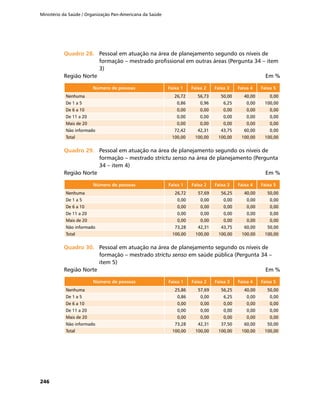 Ministério da Saúde / Organização Pan-Americana da Saúde
246
Quadro 28.	Quadro 28.	 Pessoal em atuação na área de planejamento segundo os níveis de
formação – mestrado profissional em outras áreas (Pergunta 34 – item
3)
Região Norte	 Em %
Número de pessoas Faixa 1 Faixa 2 Faixa 3 Faixa 4 Faixa 5
Nenhuma 26,72 56,73 50,00 40,00 0,00
De 1 a 5 0,86 0,96 6,25 0,00 100,00
De 6 a 10 0,00 0,00 0,00 0,00 0,00
De 11 a 20 0,00 0,00 0,00 0,00 0,00
Mais de 20 0,00 0,00 0,00 0,00 0,00
Não informado 72,42 42,31 43,75 60,00 0,00
Total 100,00 100,00 100,00 100,00 100,00
Quadro 29.	Quadro 29.	 Pessoal em atuação na área de planejamento segundo os níveis de
formação – mestrado strictu senso na área de planejamento (Pergunta
34 – item 4)
Região Norte	 Em %
Número de pessoas Faixa 1 Faixa 2 Faixa 3 Faixa 4 Faixa 5
Nenhuma 26,72 57,69 56,25 40,00 50,00
De 1 a 5 0,00 0,00 0,00 0,00 0,00
De 6 a 10 0,00 0,00 0,00 0,00 0,00
De 11 a 20 0,00 0,00 0,00 0,00 0,00
Mais de 20 0,00 0,00 0,00 0,00 0,00
Não informado 73,28 42,31 43,75 60,00 50,00
Total 100,00 100,00 100,00 100,00 100,00
Quadro 30.	Quadro 30.	 Pessoal em atuação na área de planejamento segundo os níveis de
formação – mestrado strictu senso em saúde pública (Pergunta 34 –
item 5)
Região Norte	 Em %
Número de pessoas Faixa 1 Faixa 2 Faixa 3 Faixa 4 Faixa 5
Nenhuma 25,86 57,69 56,25 40,00 50,00
De 1 a 5 0,86 0,00 6,25 0,00 0,00
De 6 a 10 0,00 0,00 0,00 0,00 0,00
De 11 a 20 0,00 0,00 0,00 0,00 0,00
Mais de 20 0,00 0,00 0,00 0,00 0,00
Não informado 73,28 42,31 37,50 60,00 50,00
Total 100,00 100,00 100,00 100,00 100,00
 