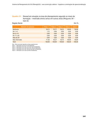 Sistema de Planejamento do SUS (PlanejaSUS): uma construção coletiva – trajetória e orientações de operacionalização
247
Quadro 31.	Quadro 31.	 Pessoal em atuação na área de planejamento segundo os níveis de
formação – mestrado strictu senso em outras áreas (Pergunta 34 –
item 6)
Região Norte	 Em %
Número de pessoas Faixa 1 Faixa 2 Faixa 3 Faixa 4 Faixa 5
Nenhuma 26,72 55,77 56,25 40,00 50,00
De 1 a 5 1,72 0,96 0,00 0,00 0,00
De 6 a 10 0,00 0,00 0,00 0,00 0,00
De 11 a 20 0,00 0,00 0,00 0,00 0,00
Mais de 20 0,00 0,00 0,00 0,00 0,00
Não informado 71,56 43,27 43,75 60,00 50,00
Total 100,00 100,00 100,00 100,00 100,00
Obs.: Porte municipal segundo as faixas populacionais:
Faixa 1 – Municípios com até 10 mil habitantes.
Faixa 2 – Municípios com mais 10 mil até 50 mil habitantes.
Faixa 3 – Municípios com mais 50 mil até 100 mil habitantes.
Faixa 4 – Municípios com mais 100 mil até 500 mil habitantes.
Faixa 5 – Municípios com mais de 500 mil habitantes.
 