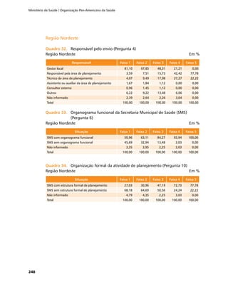 Ministério da Saúde / Organização Pan-Americana da Saúde
248
Região NordesteRegião Nordeste
Quadro 32.	Quadro 32.	 Responsável pelo envio (Pergunta 4)
Região Nordeste	 Em %
Responsável Faixa 1 Faixa 2 Faixa 3 Faixa 4 Faixa 5
Gestor local 81,10 67,85 48,31 21,21 0,00
Responsável pela área de planejamento 3,59 7,51 15,73 42,42 77,78
Técnico da área de planejamento 4,07 9,49 17,98 27,27 22,22
Assistente ou auxiliar da área de planejamento 1,67 1,84 1,12 0,00 0,00
Consultor externo 0,96 1,45 1,12 0,00 0,00
Outros 6,22 9,22 13,48 6,06 0,00
Não informado 2,39 2,64 2,26 3,04 0,00
Total 100,00 100,00 100,00 100,00 100,00
Quadro 33.	Quadro 33.	 Organograma funcional da Secretaria Municipal de Saúde (SMS)
(Pergunta 6)
Região Nordeste	 Em %
Situação Faixa 1 Faixa 2 Faixa 3 Faixa 4 Faixa 5
SMS com organograma funcional 50,96 63,11 84,27 93,94 100,00
SMS sem organograma funcional 45,69 32,94 13,48 3,03 0,00
Não informado 3,35 3,95 2,25 3,03 0,00
Total 100,00 100,00 100,00 100,00 100,00
Quadro 34.	Quadro 34.	 Organização formal da atividade de planejamento (Pergunta 10)
Região Nordeste	 Em %
Situação Faixa 1 Faixa 2 Faixa 3 Faixa 4 Faixa 5
SMS com estrutura formal de planejamento 27,03 30,96 47,19 72,73 77,78
SMS sem estrutura formal de planejamento 68,18 64,69 50,56 24,24 22,22
Não informado 4,79 4,35 2,25 3,03 0,00
Total 100,00 100,00 100,00 100,00 100,00
 
