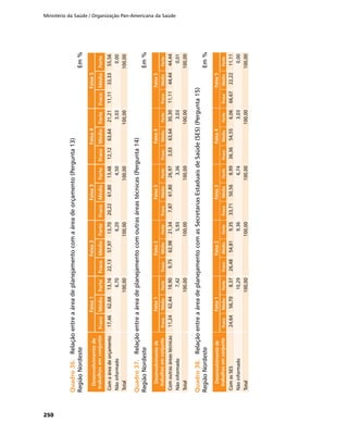 Ministério da Saúde / Organização Pan-Americana da Saúde
250
Quadro36.	Quadro36.	Relaçãoentreaáreadeplanejamentocomaáreadeorçamento(Pergunta13)
RegiãoNordeste	Em%
Desenvolvimentode
trabalhosemconjunto
Faixa1Faixa2Faixa3Faixa4Faixa5
FracoMédioForteFracoMédioForteFracoMédioForteFracoMédioForteFracoMédioForte
Comaáreadeorçamento17,4662,6813,1622,1357,9713,7020,2261,8013,4812,1263,6421,2111,1133,3355,56
Nãoinformado6,706,204,503,030,00
Total100,00100,00100,00100,00100,00
Quadro37.	Quadro37.	Relaçãoentreaáreadeplanejamentocomoutrasáreastécnicas(Pergunta14)
RegiãoNordeste	Em%
Desenvolvimentode
trabalhosemconjunto
Faixa1Faixa2Faixa3Faixa4Faixa5
FracoMédioForteFracoMédioForteFracoMédioForteFracoMédioForteFracoMédioForte
Comoutrasáreastécnicas11,2462,4418,909,7562,9821,347,8761,8026,973,0363,6430,3011,1144,4444,44
Nãoinformado7,425,933,363,030,01
Total100,00100,00100,00100,00100,00
Quadro38.	Quadro38.	RelaçãoentreaáreadeplanejamentocomasSecretariasEstaduaisdeSaúde(SES)(Pergunta15)
RegiãoNordeste	Em%
Desenvolvimentode
trabalhosemconjunto
Faixa1Faixa2Faixa3Faixa4Faixa5
FracoMédioForteFracoMédioForteFracoMédioForteFracoMédioForteFracoMédioForte
ComasSES24,6456,708,3726,4854,819,3533,7150,568,9936,3654,556,0666,6722,2211,11
Nãoinformado10,299,366,743,030,00
Total100,00100,00100,00100,00100,00
 