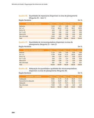 Ministério da Saúde / Organização Pan-Americana da Saúde
254
Quadro 46.	Quadro 46.	 Quantidade de impressoras disponíveis na área de planejamento
(Pergunta 25 – item 1)
Região Nordeste	 Em %
Número de impressoras Faixa 1 Faixa 2 Faixa 3 Faixa 4 Faixa 5
Nenhuma 12,20 9,75 8,99 3,03 0,00
De 1 a 5 77,52 80,23 77,53 90,91 99,99
De 6 a 10 0,24 1,97 3,36 0,00 0,00
De 11 a 20 0,00 0,00 2,24 3,03 0,00
Mais de 20 0,00 0,00 0,00 0,00 0,00
Não informado 10,04 8,05 7,88 3,03 0,01
Total 100,00 100,00 100,00 100,00 100,00
Quadro 47.	Quadro 47.	 Quantidade de microcomputadores disponíveis na área de
planejamento (Pergunta 25 – item 2)
Região Nordeste	 Em %
Número de microcomputadores Faixa 1 Faixa 2 Faixa 3 Faixa 4 Faixa 5
Nenhum 11,24 8,70 5,62 0,00 0,00
De 1 a 5 77,99 76,80 71,91 93,93 66,66
De 6 a 10 0,96 6,32 10,11 0,00 33,33
De 11 a 20 0,00 0,26 3,37 0,00 0,00
Mais de 20 0,00 0,00 1,12 3,03 0,00
Não informado 9,81 7,92 7,87 3,04 0,01
Total 100,00 100,00 100,00 100,00 100,00
Quadro 48.	Quadro 48.	 Adequação da quantidade e qualidade dos microcomputadores
disponíveis na área de planejamento (Pergunta 26)
Região Nordeste	 Em %
Quantidade e qualidade Faixa 1 Faixa 2 Faixa 3 Faixa 4 Faixa 5
Inadequado 30,86 31,75 31,46 30,30 11,11
Razoavelmente adequado 45,22 48,09 48,31 48,48 77,78
Adequado 13,88 12,91 15,73 18,18 11,11
Não informado 10,04 7,25 4,50 3,04 0,00
Total 100,00 100,00 100,00 100,00 100,00
 