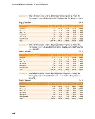 Ministério da Saúde / Organização Pan-Americana da Saúde
258
Quadro 58.	Quadro 58.	 Pessoal em atuação na área de planejamento segundo os níveis de
formação – mestrado profissional em outras áreas (Pergunta 34 – item
3)
Região Nordeste	 Em %
Número de pessoas Faixa 1 Faixa 2 Faixa 3 Faixa 4 Faixa 5
Nenhuma 55,74 59,42 66,29 72,73 66,67
De 1 a 5 0,96 2,64 4,49 0,00 0,00
De 6 a 10 0,24 0,00 0,00 0,00 0,00
De 11 a 20 0,00 0,00 0,00 0,00 0,00
Mais de 20 0,00 0,00 0,00 0,00 0,00
Não informado 43,06 37,94 29,22 27,27 33,33
Total 100,00 100,00 100,00 100,00 100,00
Quadro 59.	Quadro 59.	 Pessoal em atuação na área de planejamento segundo os níveis de
formação – mestrado strictu senso na área de planejamento (Pergunta
34 – item 4)
Região Nordeste	 Em %
Número de pessoas Faixa 1 Faixa 2 Faixa 3 Faixa 4 Faixa 5
Nenhuma 55,74 61,26 65,17 63,64 66,67
De 1 a 5 1,20 0,53 2,24 6,06 0,00
De 6 a 10 0,00 0,00 0,00 0,00 0,00
De 11 a 20 0,00 0,00 0,00 0,00 0,00
Mais de 20 0,00 0,00 0,00 0,00 0,00
Não informado 43,06 38,21 32,59 30,30 33,33
Total 100,00 100,00 100,00 100,00 100,00
Quadro 60.	Quadro 60.	 Pessoal em atuação na área de planejamento segundo os níveis de
formação – mestrado strictu senso em saúde pública (Pergunta 34 –
item 5)
Região Nordeste	 Em %
Número de pessoas Faixa 1 Faixa 2 Faixa 3 Faixa 4 Faixa 5
Nenhuma 55,98 60,61 65,17 66,67 44,44
De 1 a 5 0,48 0,79 3,37 9,09 22,22
De 6 a 10 0,00 0,00 0,00 0,00 0,00
De 11 a 20 0,00 0,00 0,00 0,00 0,00
Mais de 20 0,00 0,00 0,00 0,00 0,00
Não informado 43,54 38,60 31,46 24,24 33,34
Total 100,00 100,00 100,00 100,00 100,00
 