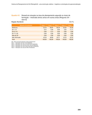 Sistema de Planejamento do SUS (PlanejaSUS): uma construção coletiva – trajetória e orientações de operacionalização
259
Quadro 61.	Quadro 61.	 Pessoal em atuação na área de planejamento segundo os níveis de
formação – mestrado strictu senso em outras áreas (Pergunta 34 –
item 6)
Região Nordeste	 Em %
Número de pessoas Faixa 1 Faixa 2 Faixa 3 Faixa 4 Faixa 5
Nenhuma 55,74 60,87 66,29 63,64 55,56
De 1 a 5 0,72 0,40 0,00 3,03 11,11
De 6 a 10 0,00 0,13 0,00 0,00 0,00
De 11 a 20 0,00 0,00 0,00 0,00 0,00
Mais de 20 0,00 0,00 0,00 0,00 0,00
Não informado 43,54 38,60 33,71 33,33 33,33
Total 100,00 100,00 100,00 100,00 100,00
Obs.: Porte municipal segundo as faixas populacionais:
Faixa 1 – Municípios com até 10 mil habitantes.
Faixa 2 – Municípios com mais 10 mil até 50 mil habitantes.
Faixa 3 – Municípios com mais 50 mil até 100 mil habitantes.
Faixa 4 – Municípios com mais 100 mil até 500 mil habitantes.
Faixa 5 – Municípios com mais de 500 mil habitantes.
 