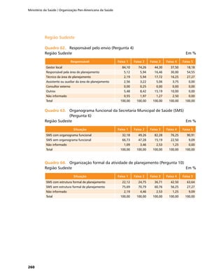Ministério da Saúde / Organização Pan-Americana da Saúde
260
Região SudesteRegião Sudeste
Quadro 62.	Quadro 62.	 Responsável pelo envio (Pergunta 4)
Região Sudeste	 Em %
Responsável Faixa 1 Faixa 2 Faixa 3 Faixa 4 Faixa 5
Gestor local 84,10 74,26 44,30 37,50 18,18
Responsável pela área de planejamento 5,12 5,94 16,46 30,00 54,55
Técnico da área de planejamento 2,19 5,94 17,72 16,25 27,27
Assistente ou auxiliar da área de planejamento 2,56 3,22 5,06 3,75 0,00
Consultor externo 0,00 0,25 0,00 0,00 0,00
Outros 5,48 8,42 15,19 10,00 0,00
Não informado 0,55 1,97 1,27 2,50 0,00
Total 100,00 100,00 100,00 100,00 100,00
Quadro 63.	Quadro 63.	 Organograma funcional da Secretaria Municipal de Saúde (SMS)
(Pergunta 6)
Região Sudeste	 Em %
Situação Faixa 1 Faixa 2 Faixa 3 Faixa 4 Faixa 5
SMS com organograma funcional 32,18 49,26 82,28 76,25 90,91
SMS sem organograma funcional 66,73 47,28 15,19 22,50 9,09
Não informado 1,09 3,46 2,53 1,25 0,00
Total 100,00 100,00 100,00 100,00 100,00
Quadro 64.	Quadro 64.	 Organização formal da atividade de planejamento (Pergunta 10)
Região Sudeste	 Em %
Situação Faixa 1 Faixa 2 Faixa 3 Faixa 4 Faixa 5
SMS com estrutura formal de planejamento 22,12 24,75 36,71 42,50 63,64
SMS sem estrutura formal de planejamento 75,69 70,79 60,76 56,25 27,27
Não informado 2,19 4,46 2,53 1,25 9,09
Total 100,00 100,00 100,00 100,00 100,00
 