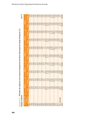Ministério da Saúde / Organização Pan-Americana da Saúde
264
Quadro72.	Quadro72.	PeríodosdevigênciacommaioresfrequênciasdoPlanoMunicipaldeSaúde(Pergunta21)
RegiãoSudeste	Em%
Períodoscom
maiores
frequências
Faixa1Faixa2Faixa3Faixa4Faixa5
InícioTérminoInícioTérminoInícioTérminoInícioTérminoInícioTérmino
19970,550,000,250,000,000,000,000,000,000,00
19980,000,000,000,250,000,000,000,000,000,00
19990,180,370,250,001,270,000,000,000,000,00
20000,000,000,500,250,000,000,000,000,000,00
20012,190,000,990,250,000,000,000,000,000,00
20022,010,182,720,001,270,002,500,000,000,00
20032,190,001,980,001,270,001,250,000,000,00
20043,290,913,710,743,801,272,502,500,000,00
200529,432,7432,921,9830,381,2732,500,0036,360,00
200631,814,9431,686,9341,775,0642,502,5036,360,00
20070,0010,970,0011,140,0012,660,0011,250,009,09
20080,0034,000,0035,400,0030,380,0032,500,0045,45
20090,0025,410,0025,990,0040,510,0038,750,0036,36
20100,003,290,003,220,000,000,002,500,000,00
20110,003,290,000,740,001,270,000,000,000,00
Nãoinformado28,3513,9025,0013,1120,247,5818,7510,0027,289,10
Total100,00100,00100,00100,00100,00100,00100,00100,00100,00100,00
 