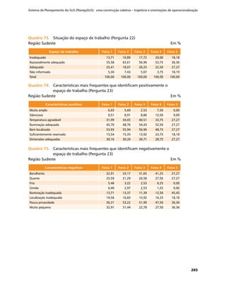 Sistema de Planejamento do SUS (PlanejaSUS): uma construção coletiva – trajetória e orientações de operacionalização
265
Quadro 73.	Quadro 73.	 Situação do espaço de trabalho (Pergunta 22)
Região Sudeste	 Em %
Espaço de trabalho Faixa 1 Faixa 2 Faixa 3 Faixa 4 Faixa 5
Inadequado 13,71 10,89 17,72 20,00 18,18
Razoavelmente adequado 55,58 63,61 56,96 53,75 36,36
Adequado 25,41 18,07 20,25 22,50 27,27
Não informado 5,30 7,43 5,07 3,75 18,19
Total 100,00 100,00 100,00 100,00 100,00
Quadro 74.	Quadro 74.	 Características mais frequentes que identificam positivamente o
espaço de trabalho (Pergunta 23)
Região Sudeste	 Em %
Características positivas Faixa 1 Faixa 2 Faixa 3 Faixa 4 Faixa 5
Muito amplo 6,03 5,69 2,53 7,50 0,00
Silencioso 9,51 8,91 8,86 12,50 9,09
Temperatura agradável 31,99 34,65 40,51 33,75 27,27
Iluminação adequada 45,70 48,76 54,43 52,50 27,27
Bem localizado 53,93 55,94 56,96 48,75 27,27
Suficientemente reservado 15,54 15,35 13,92 23,75 18,18
Dimensões adequadas 30,16 30,20 36,71 28,75 27,27
Quadro 75.	Quadro 75.	 Características mais frequentes que identificam negativamente o
espaço de trabalho (Pergunta 23)
Região Sudeste	 Em %
Características negativas Faixa 1 Faixa 2 Faixa 3 Faixa 4 Faixa 5
Barulhento 32,91 33,17 31,65 41,25 27,27
Quente 25,59 21,29 26,58 27,50 27,27
Frio 5,48 3,22 2,53 6,25 0,00
Úmido 6,40 2,97 2,53 1,25 0,00
Iluminação inadequada 13,71 13,37 11,39 12,50 45,45
Localização inadequada 19,56 16,83 13,92 16,25 18,18
Pouca privacidade 56,31 53,22 51,90 47,50 36,36
Muito pequeno 32,91 31,44 22,78 27,50 36,36
 